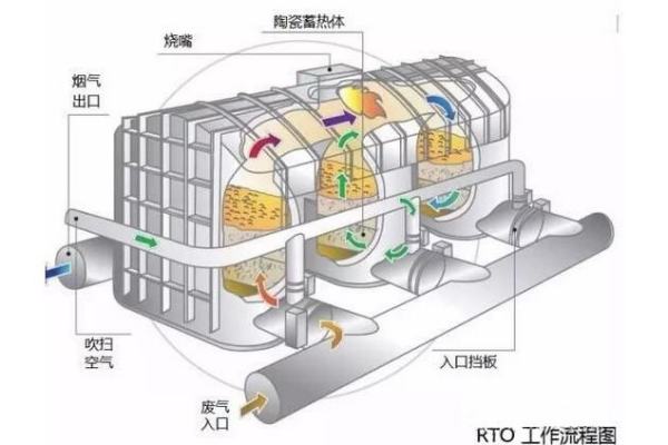 廢氣焚燒工藝rto，rco，co，dfto哪種好？