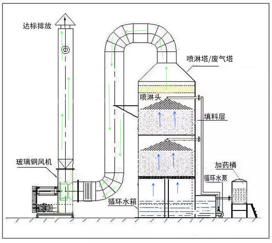 居峰環(huán)保噴淋塔工作原理圖